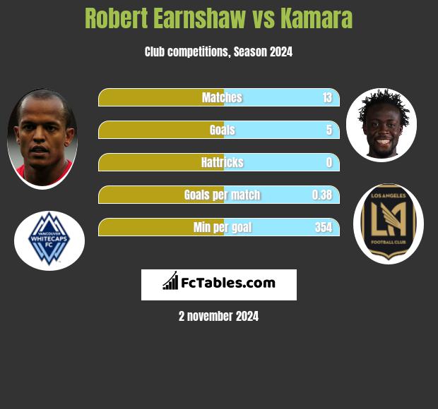 Robert Earnshaw vs Kamara h2h player stats