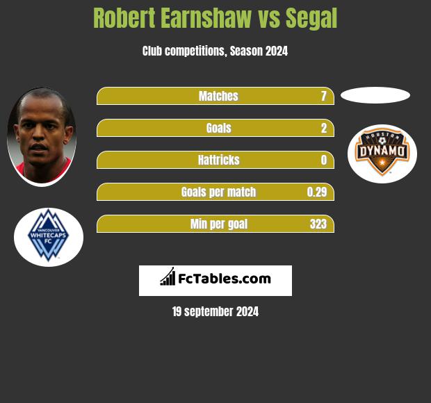 Robert Earnshaw vs Segal h2h player stats