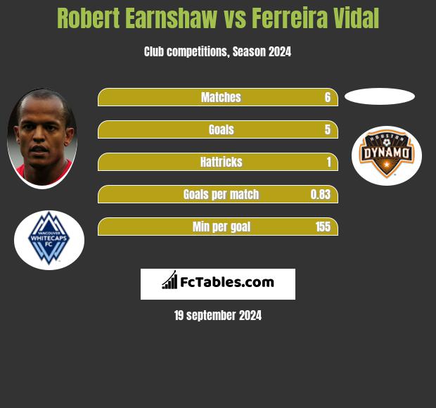 Robert Earnshaw vs Ferreira Vidal h2h player stats