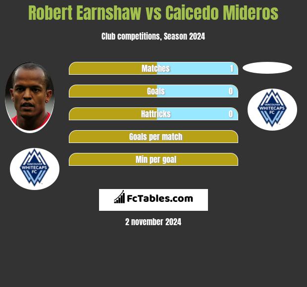 Robert Earnshaw vs Caicedo Mideros h2h player stats