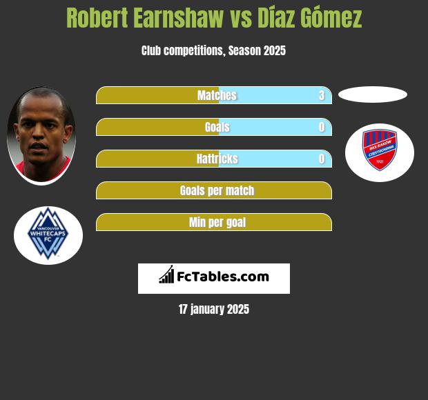 Robert Earnshaw vs Díaz Gómez h2h player stats