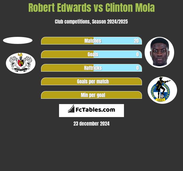 Robert Edwards vs Clinton Mola h2h player stats