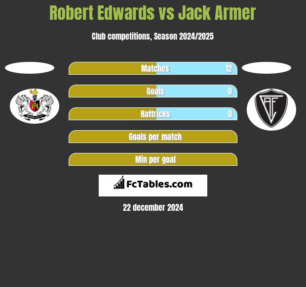 Robert Edwards vs Jack Armer h2h player stats