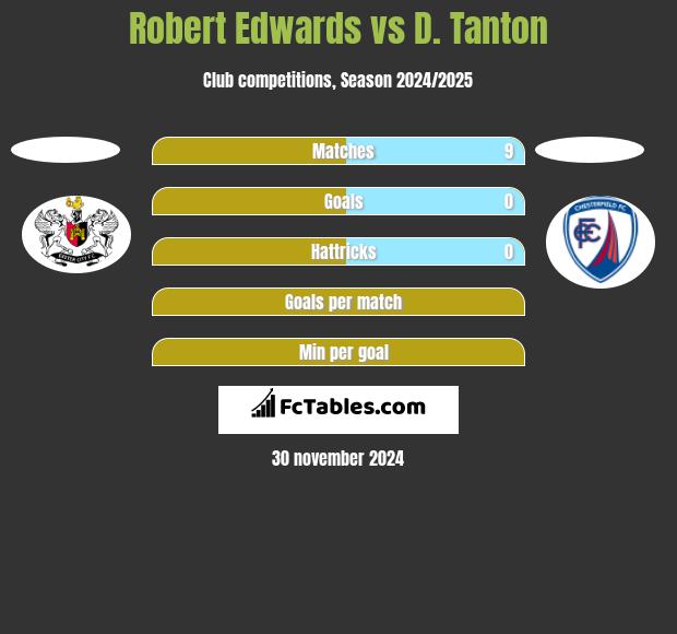 Robert Edwards vs D. Tanton h2h player stats