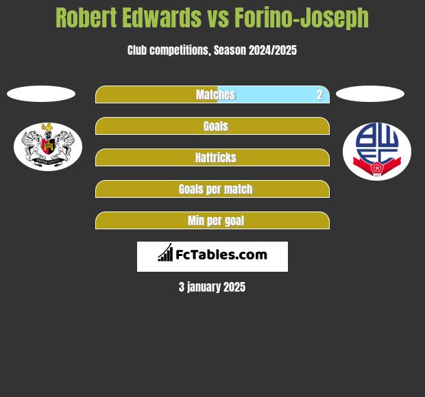 Robert Edwards vs Forino-Joseph h2h player stats