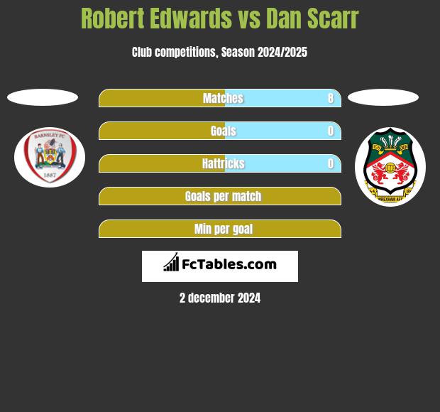 Robert Edwards vs Dan Scarr h2h player stats