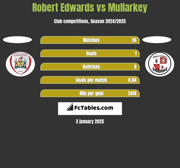 Robert Edwards vs Mullarkey h2h player stats