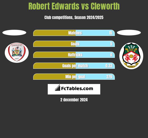 Robert Edwards vs Cleworth h2h player stats