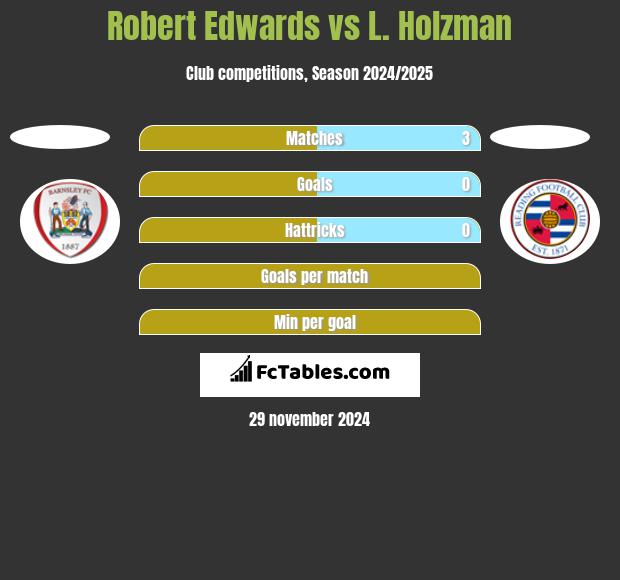 Robert Edwards vs L. Holzman h2h player stats