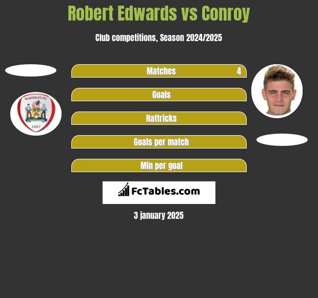 Robert Edwards vs Conroy h2h player stats