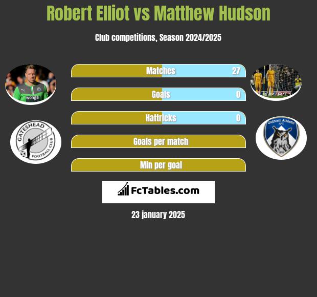 Robert Elliot vs Matthew Hudson h2h player stats