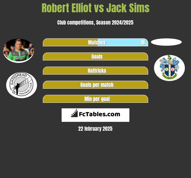 Robert Elliot vs Jack Sims h2h player stats