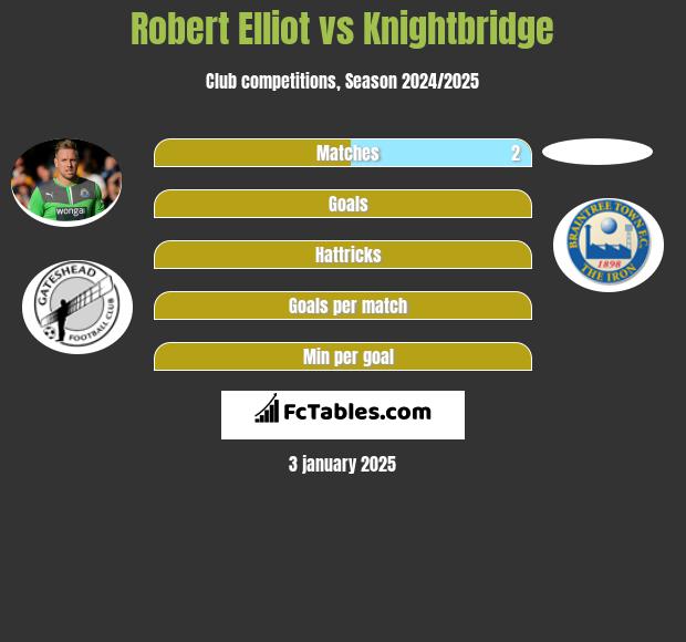 Robert Elliot vs Knightbridge h2h player stats