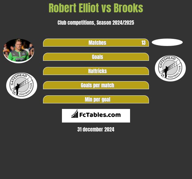 Robert Elliot vs Brooks h2h player stats