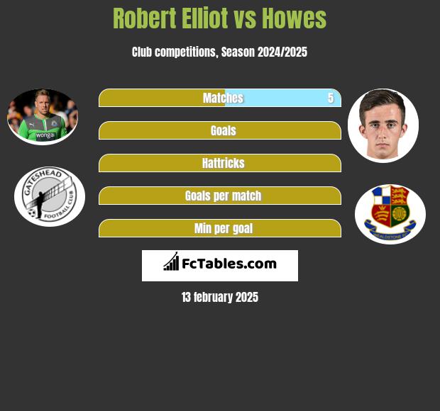 Robert Elliot vs Howes h2h player stats