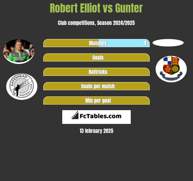 Robert Elliot vs Gunter h2h player stats