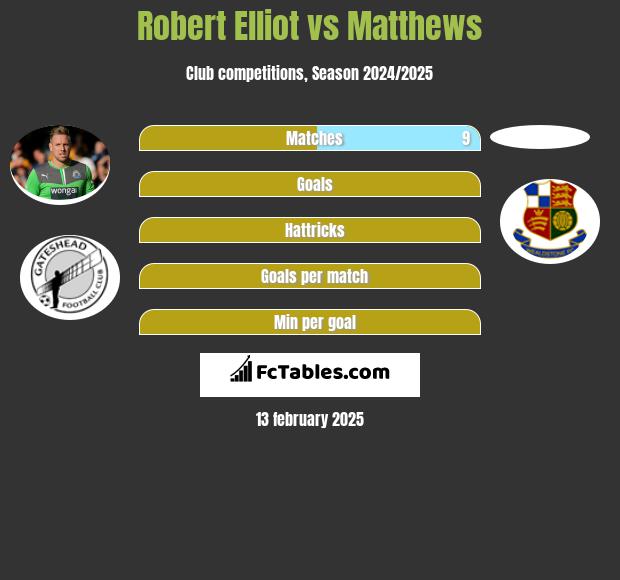 Robert Elliot vs Matthews h2h player stats