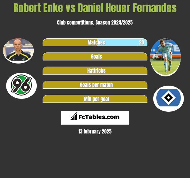 Robert Enke vs Daniel Heuer Fernandes h2h player stats