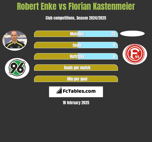 Robert Enke vs Florian Kastenmeier h2h player stats