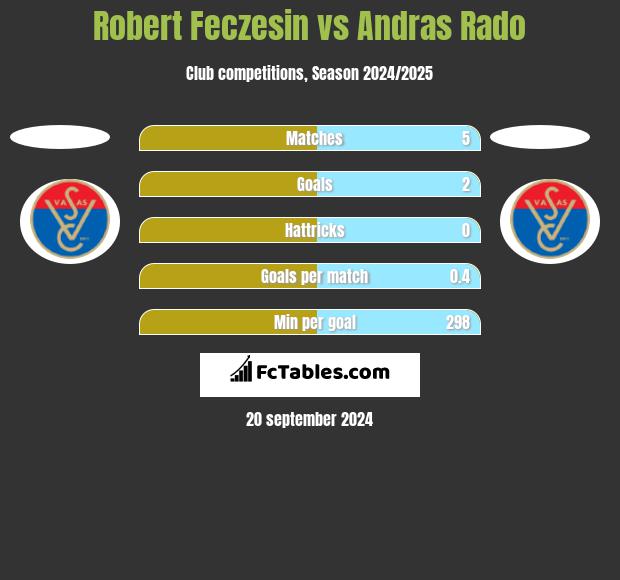 Robert Feczesin vs Andras Rado h2h player stats