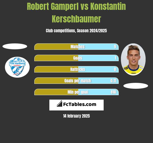 Robert Gamperl vs Konstantin Kerschbaumer h2h player stats