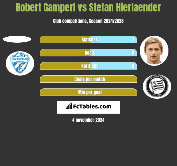 Robert Gamperl vs Stefan Hierlaender h2h player stats