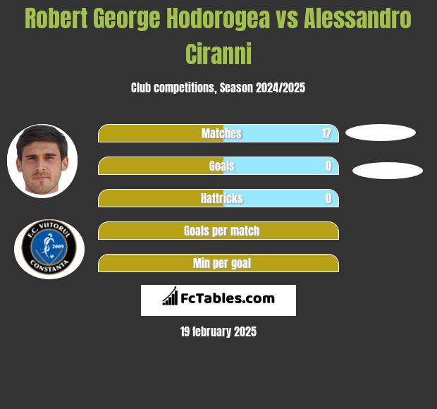 Robert George Hodorogea vs Alessandro Ciranni h2h player stats