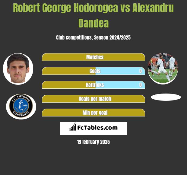 Robert George Hodorogea vs Alexandru Dandea h2h player stats