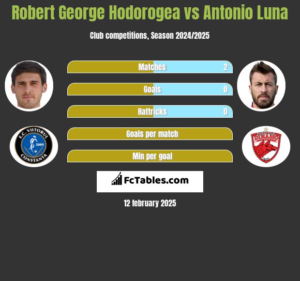 Robert George Hodorogea vs Antonio Luna h2h player stats