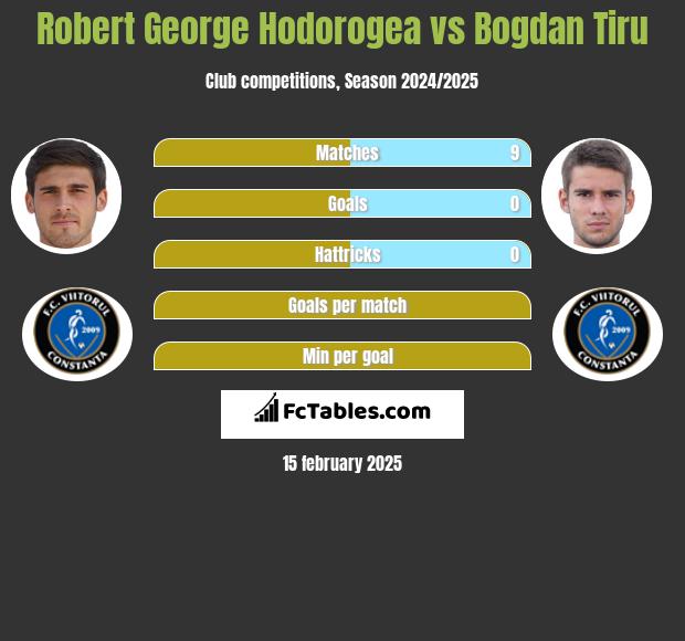 Robert George Hodorogea vs Bogdan Tiru h2h player stats