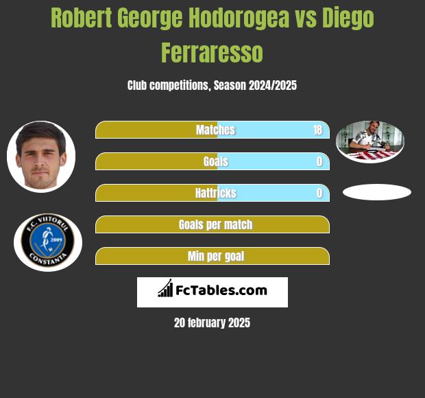 Robert George Hodorogea vs Diego Ferraresso h2h player stats