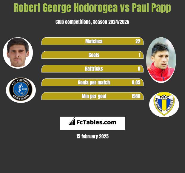 Robert George Hodorogea vs Paul Papp h2h player stats