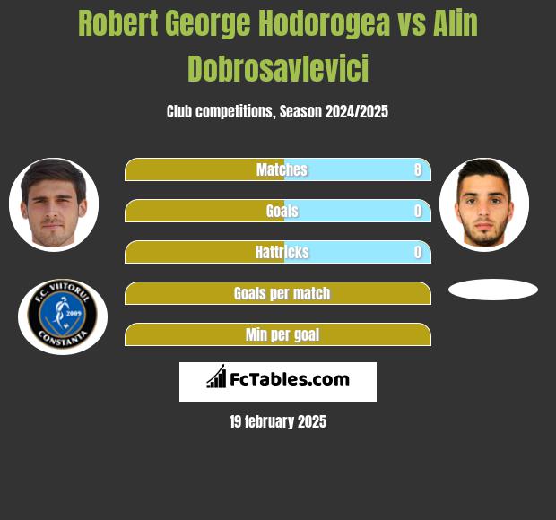 Robert George Hodorogea vs Alin Dobrosavlevici h2h player stats