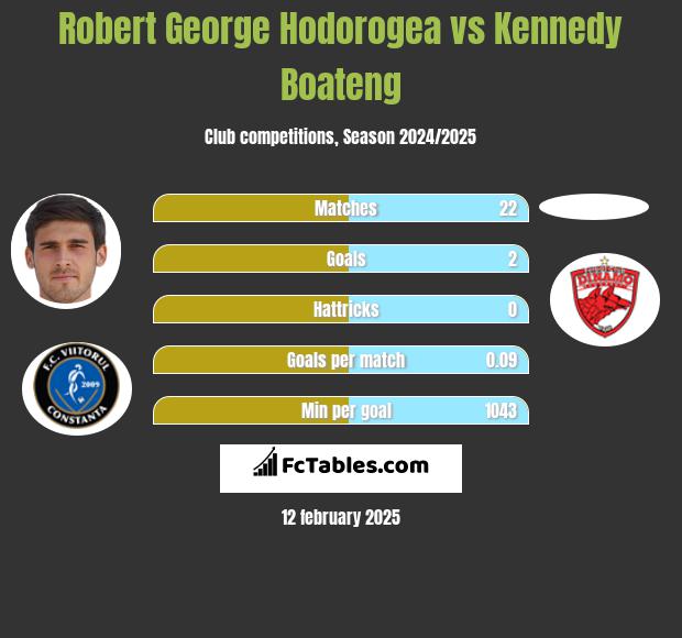 Robert George Hodorogea vs Kennedy Boateng h2h player stats