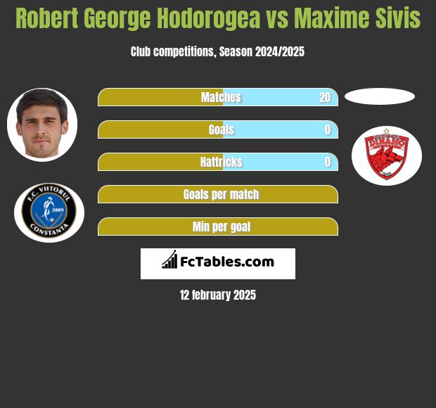 Robert George Hodorogea vs Maxime Sivis h2h player stats