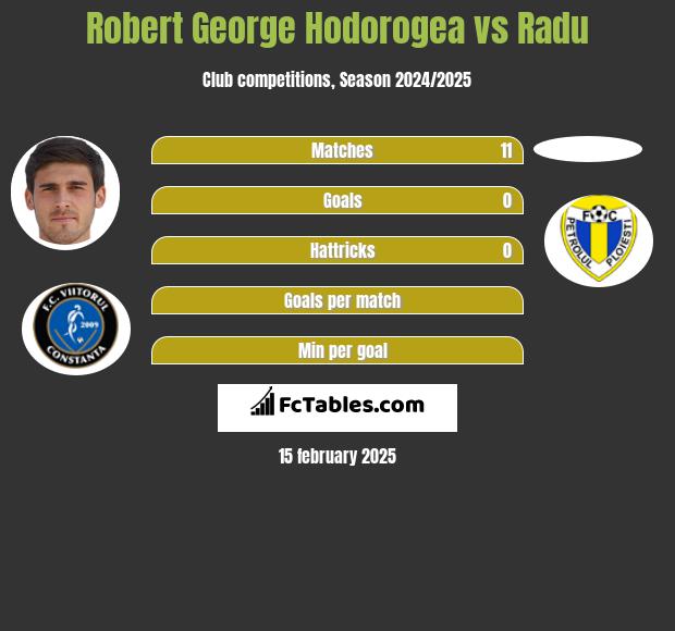 Robert George Hodorogea vs Radu h2h player stats