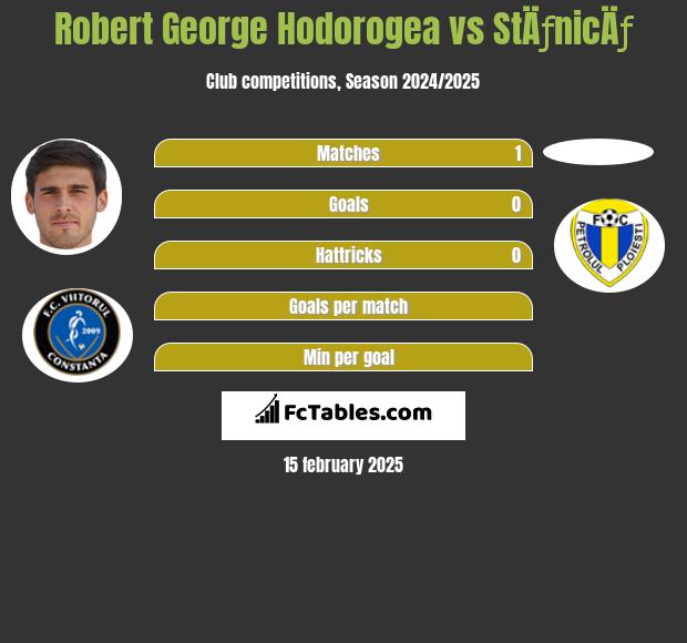 Robert George Hodorogea vs StÄƒnicÄƒ h2h player stats