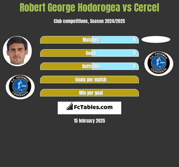 Robert George Hodorogea vs Cercel h2h player stats