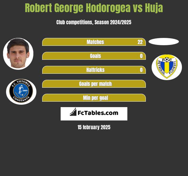 Robert George Hodorogea vs Huja h2h player stats