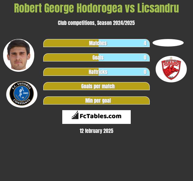 Robert George Hodorogea vs Licsandru h2h player stats