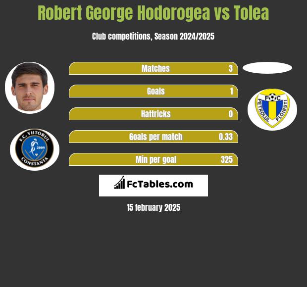 Robert George Hodorogea vs Tolea h2h player stats