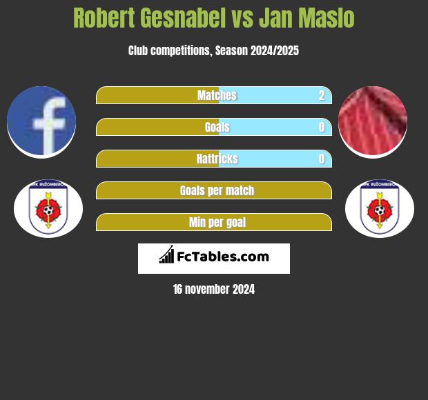 Robert Gesnabel vs Jan Maslo h2h player stats