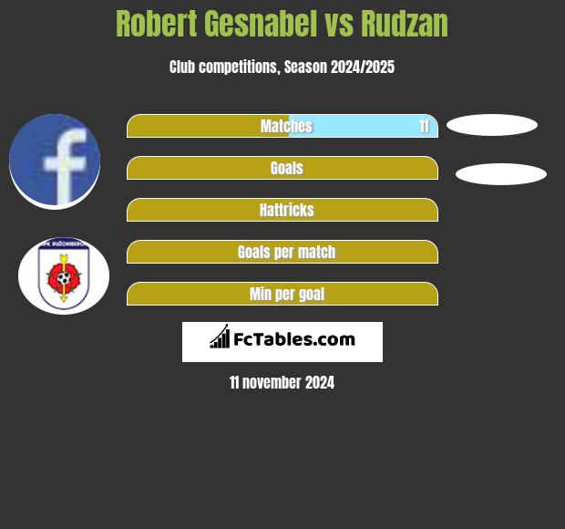 Robert Gesnabel vs Rudzan h2h player stats