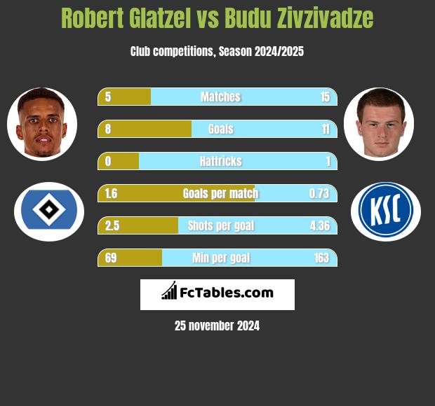 Robert Glatzel vs Budu Zivzivadze h2h player stats