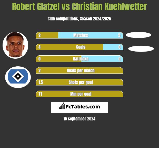 Robert Glatzel vs Christian Kuehlwetter h2h player stats