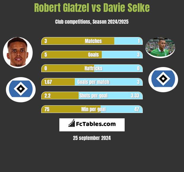 Robert Glatzel vs Davie Selke h2h player stats