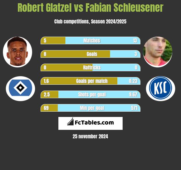 Robert Glatzel vs Fabian Schleusener h2h player stats