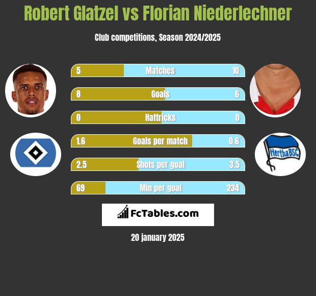 Robert Glatzel vs Florian Niederlechner h2h player stats