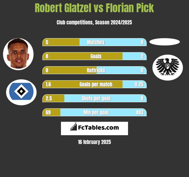 Robert Glatzel vs Florian Pick h2h player stats