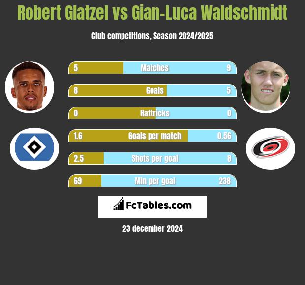 Robert Glatzel vs Gian-Luca Waldschmidt h2h player stats